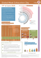 Global Meat Exhaustion Day 2025