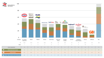 Food Producers Ranking